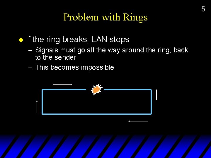 Problem with Rings u If the ring breaks, LAN stops – Signals must go