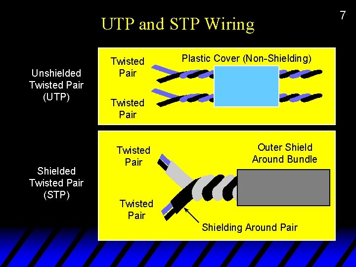 UTP and STP Wiring Unshielded Twisted Pair (UTP) Shielded Twisted Pair (STP) Twisted Pair
