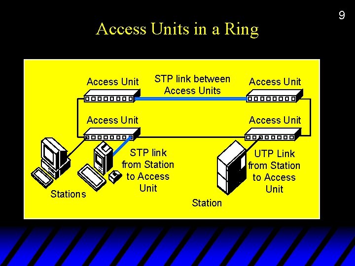 Access Units in a Ring Access Unit STP link between Access Units Access Unit