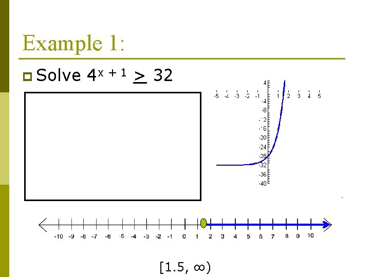 Example 1: p Solve 4 x + 1 > 32 [1. 5, ∞) 