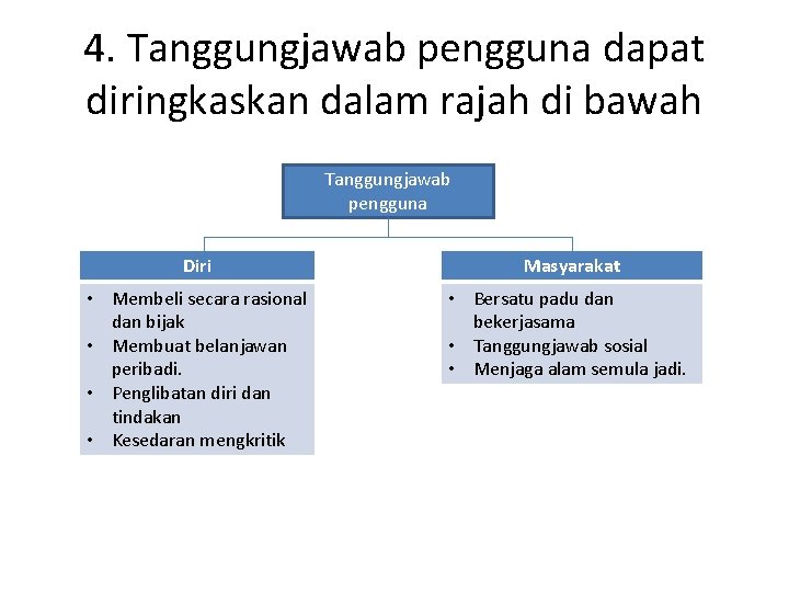 4. Tanggungjawab pengguna dapat diringkaskan dalam rajah di bawah Tanggungjawab pengguna Diri Masyarakat •