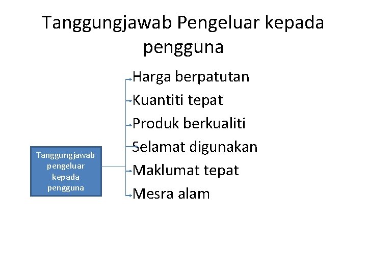 Tanggungjawab Pengeluar kepada pengguna Tanggungjawab pengeluar kepada pengguna Harga berpatutan Kuantiti tepat Produk berkualiti