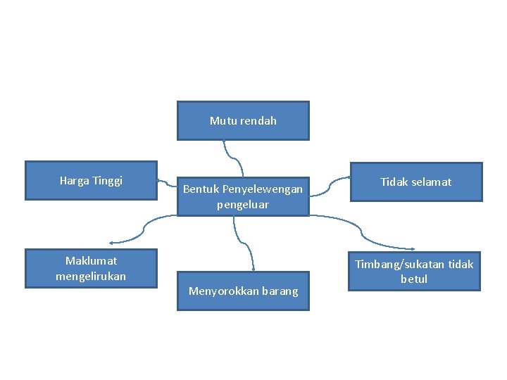 Mutu rendah Harga Tinggi Maklumat mengelirukan Bentuk Penyelewengan pengeluar Menyorokkan barang Tidak selamat Timbang/sukatan