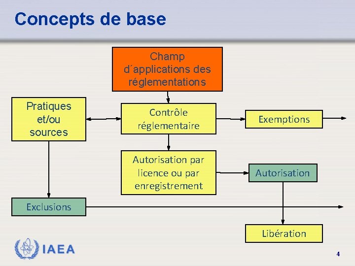 Concepts de base Champ d´applications des réglementations Pratiques et/ou sources Contrôle réglementaire Exemptions Autorisation