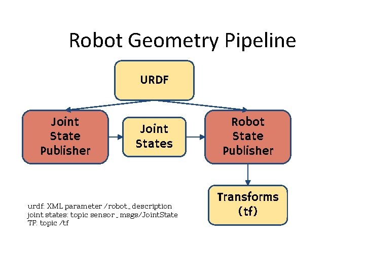 Robot Geometry Pipeline URDF Joint State Publisher Joint States urdf: XML parameter /robot_description joint Robot Geometry Pipeline URDF Joint State Publisher Joint States urdf: XML parameter /robot_description joint