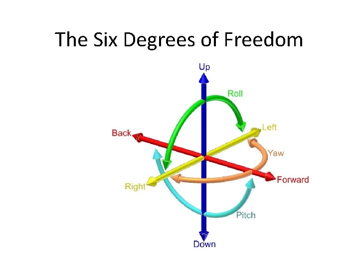 The Six Degrees of Freedom The Six Degrees of Freedom