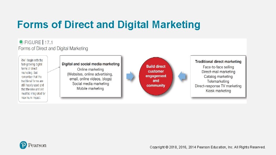 Forms of Direct and Digital Marketing Copyright © 2018, 2016, 2014 Pearson Education, Inc. Forms of Direct and Digital Marketing Copyright © 2018, 2016, 2014 Pearson Education, Inc.