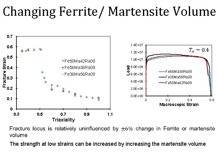 Changing Ferrite/ Martensite Volume 0. 7 1. 4 E+07 0. 6 0. 5 0.