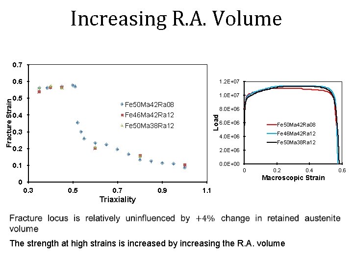 Increasing R. A. Volume 0. 7 0. 5 Fe 50 Ma 42 Ra 08
