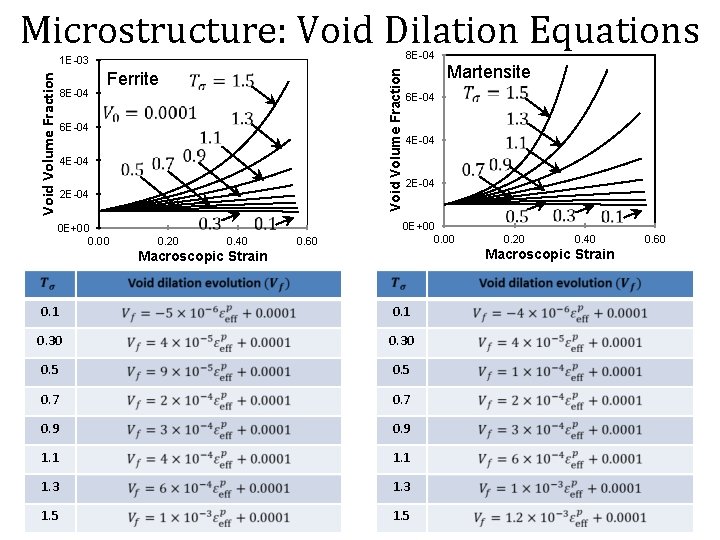 Microstructure: Void Dilation Equations 8 E-04 Ferrite 8 E-04 6 E-04 4 E-04 Void