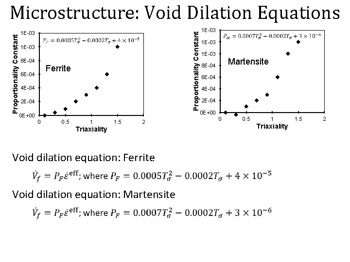 1 E-03 Proportionality Constant Microstructure: Void Dilation Equations 1 E-03 8 E-04 Ferrite 6