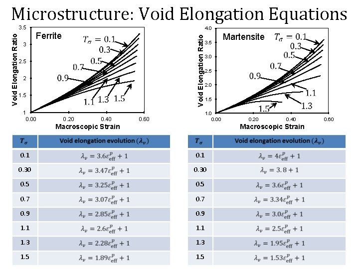 Microstructure: Void Elongation Equations 4. 0 Ferrite 3 2. 5 2 1. 5 1