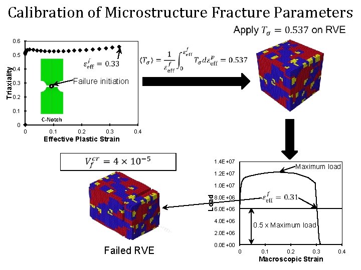 Calibration of Microstructure Fracture Parameters 0. 6 0. 4 Failure initiation 0. 3 0.