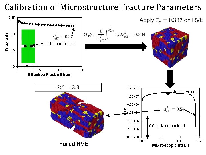 Calibration of Microstructure Fracture Parameters 0. 3 Failure initiation 0. 15 U-Notch 0 0