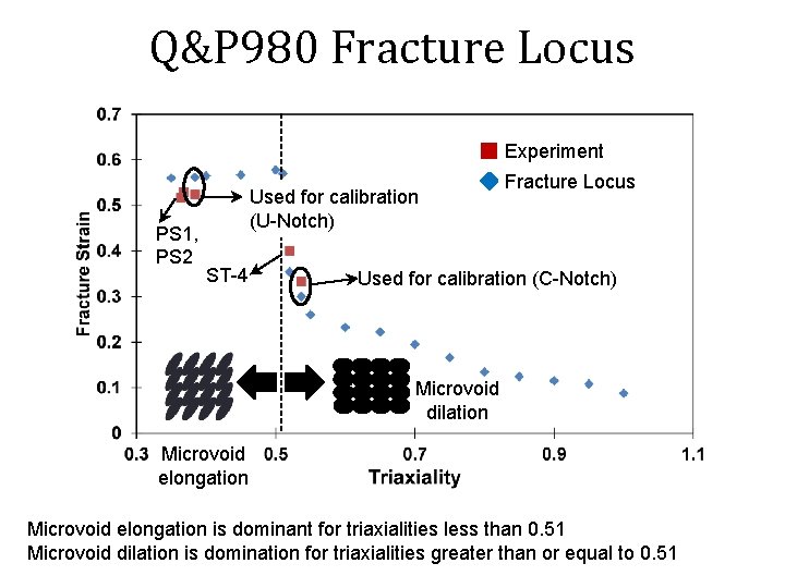 Q&P 980 Fracture Locus Experiment PS 1, PS 2 Used for calibration (U-Notch) ST-4