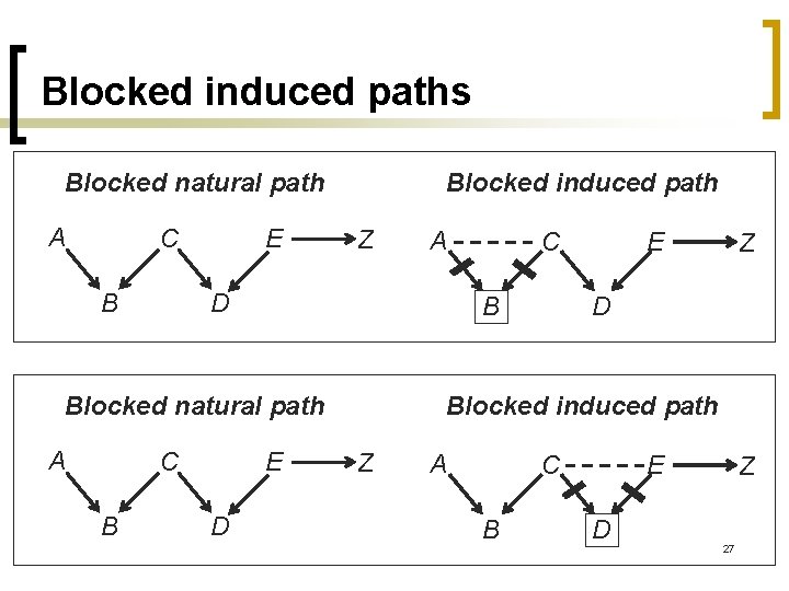 Blocked induced paths Blocked induced path Blocked natural path A C B E Z