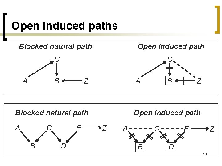 Open induced paths Blocked natural path Open induced path C C A B A