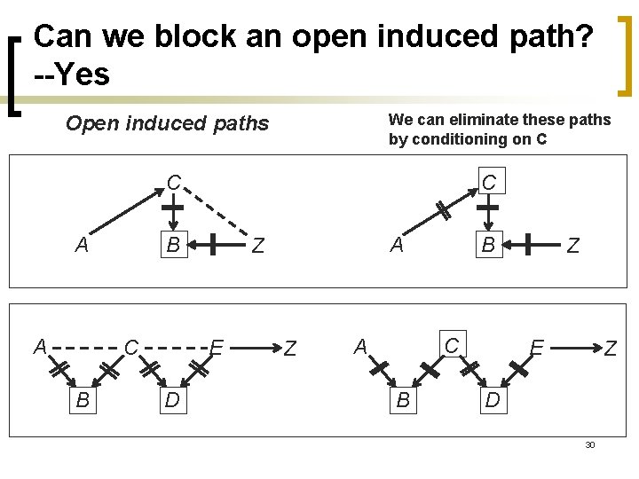 Can we block an open induced path? --Yes We can eliminate these paths by