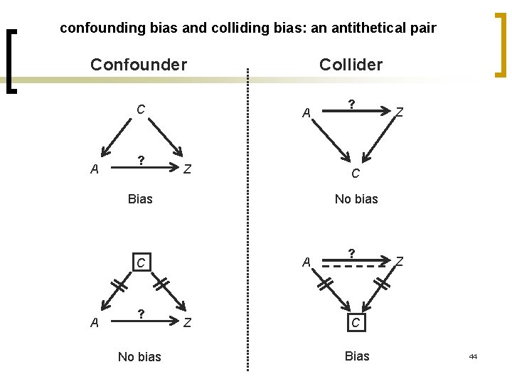 confounding bias and colliding bias: an antithetical pair Confounder C A ? Collider A