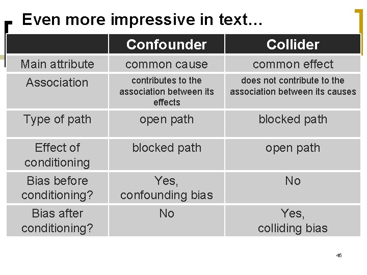 Even more impressive in text… Confounder Collider Main attribute common cause common effect Association