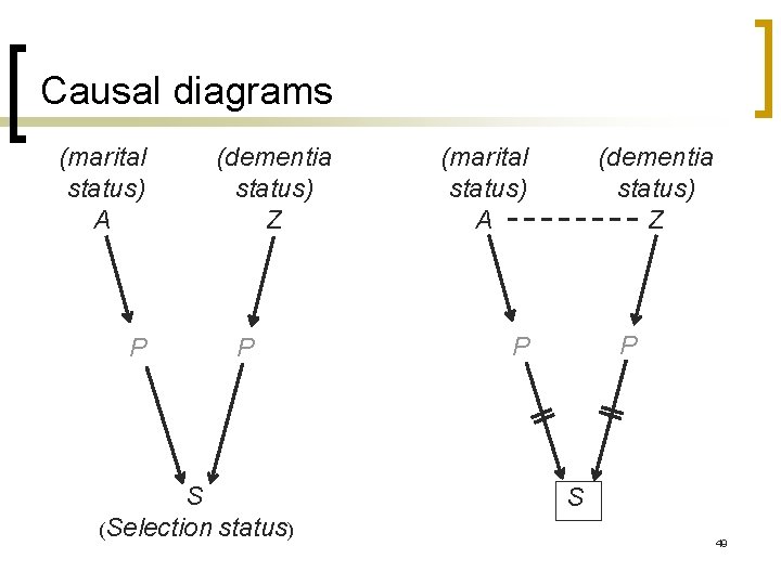 Causal diagrams (marital status) A P (dementia status) Z P S (Selection status) (marital