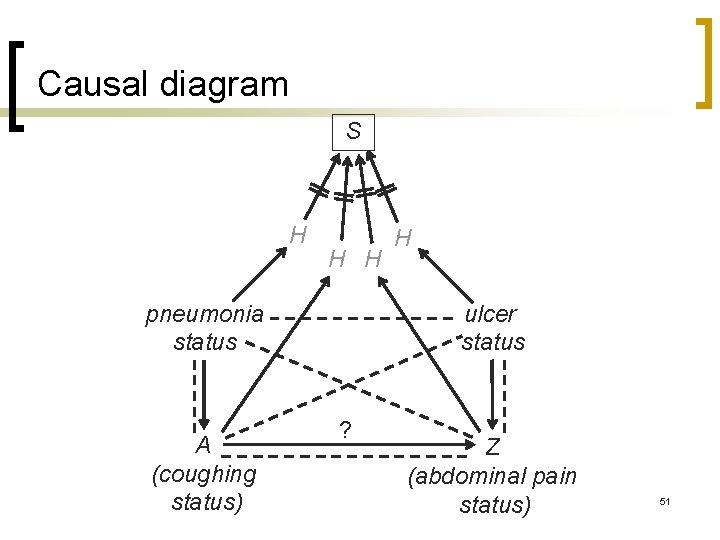 Causal diagram S H H H pneumonia status A (coughing status) H ulcer status