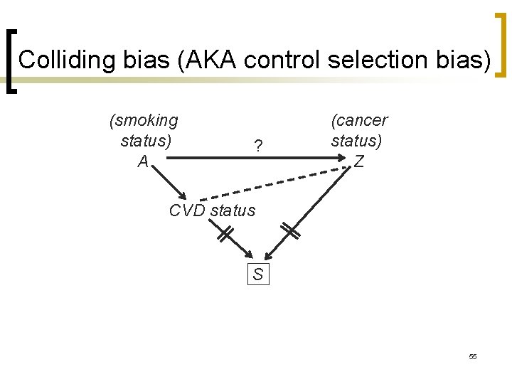 Colliding bias (AKA control selection bias) (smoking status) A ? (cancer status) Z CVD