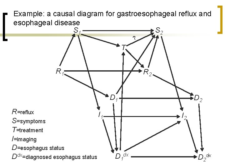 Example: a causal diagram for gastroesophageal reflux and esophageal disease S 1 S 2