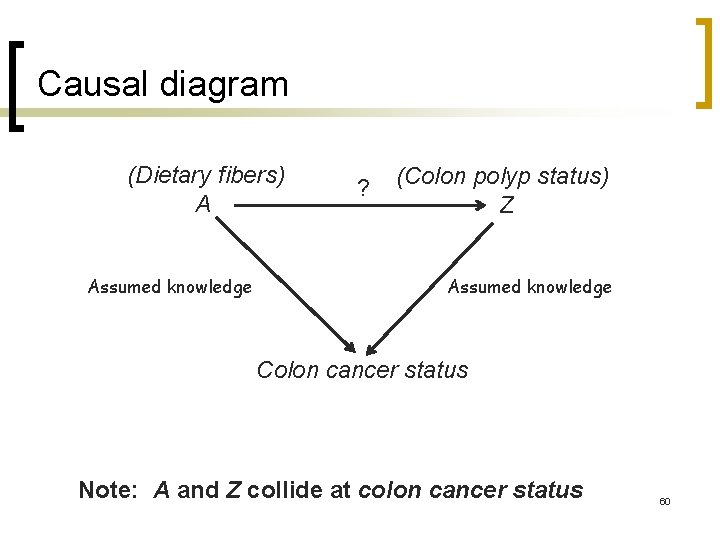 Causal diagram (Dietary fibers) A Assumed knowledge ? (Colon polyp status) Z Assumed knowledge