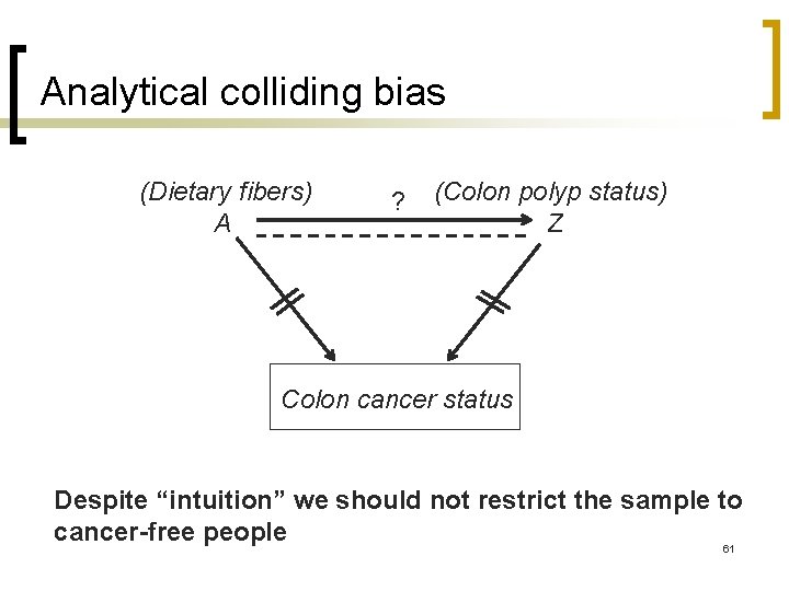 Analytical colliding bias (Dietary fibers) A ? (Colon polyp status) Z Colon cancer status