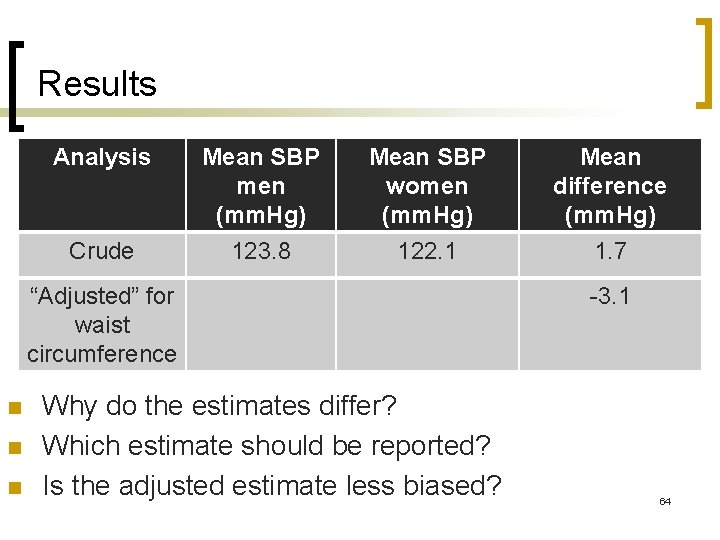 Results Analysis Mean SBP men (mm. Hg) Mean SBP women (mm. Hg) Mean difference