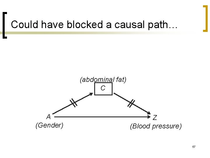 Could have blocked a causal path… (abdominal fat) C A (Gender) Z (Blood pressure)