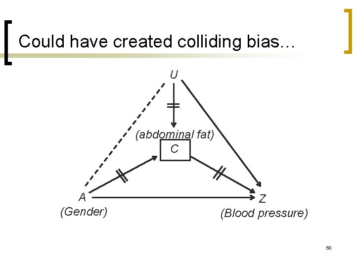 Could have created colliding bias… U (abdominal fat) C A (Gender) Z (Blood pressure)