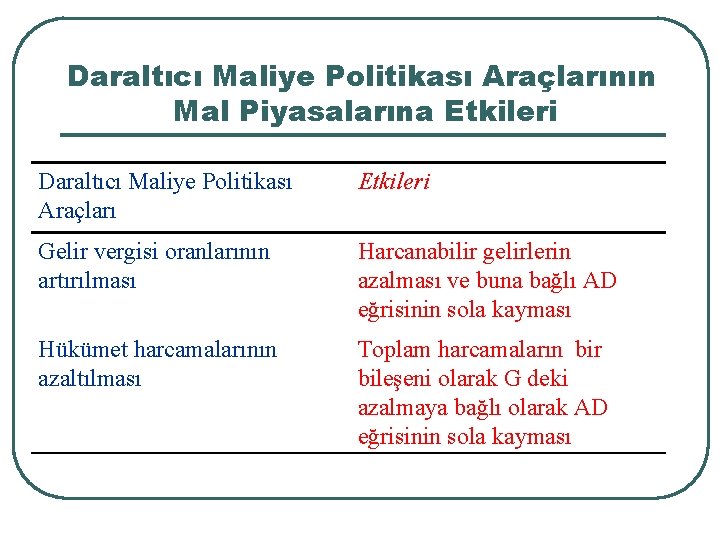 Daraltıcı Maliye Politikası Araçlarının Mal Piyasalarına Etkileri Daraltıcı Maliye Politikası Araçları Etkileri Gelir vergisi