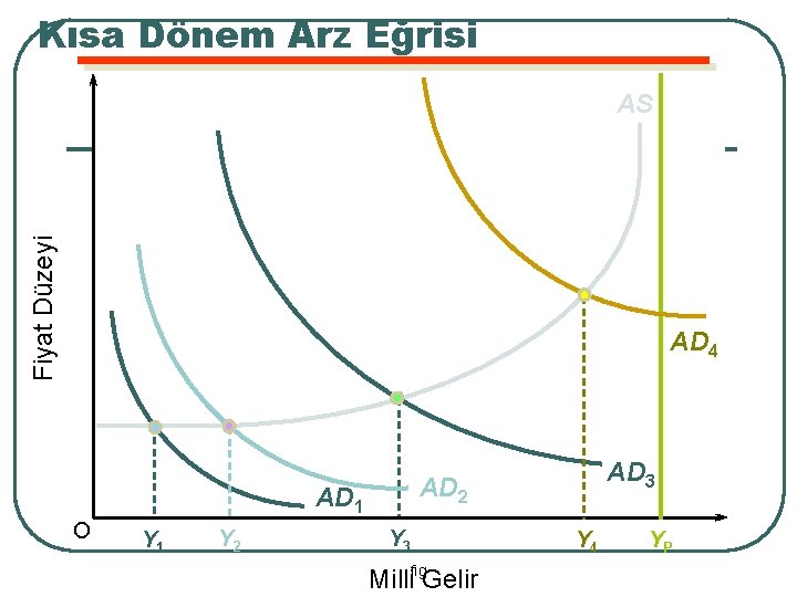 Kısa Dönem Arz Eğrisi Fiyat Düzeyi AS AD 4 AD 2 AD 1 O