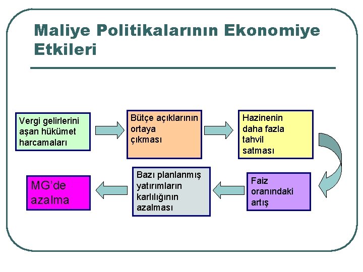 Maliye Politikalarının Ekonomiye Etkileri Vergi gelirlerini aşan hükümet harcamaları MG’de azalma Bütçe açıklarının ortaya