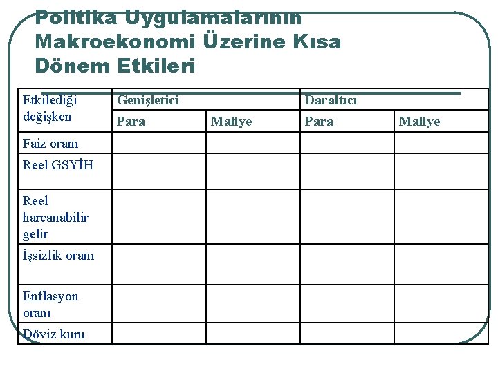 Politika Uygulamalarının Makroekonomi Üzerine Kısa Dönem Etkileri Etkilediği değişken Faiz oranı Reel GSYİH Reel