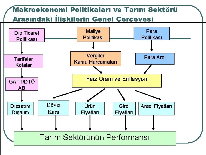 Makroekonomi Politikaları ve Tarım Sektörü Arasındaki İlişkilerin Genel Çerçevesi Maliye Politikası Dış Ticaret Politikası