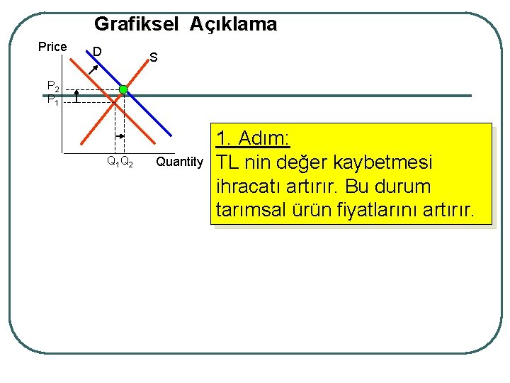 Grafiksel Açıklama Price D S P 2 P 1 Q 1 Q 2 Quantity