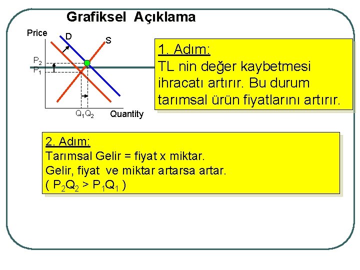 Grafiksel Açıklama Price D S P 2 P 1 Q 1 Q 2 1.