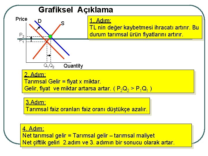 Grafiksel Açıklama Price D S P 2 P 1 Q 1 Q 2 1.