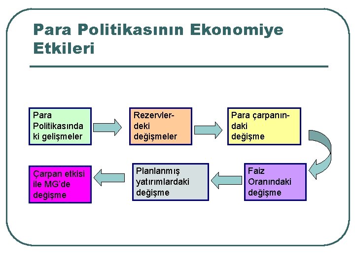 Para Politikasının Ekonomiye Etkileri Para Politikasında ki gelişmeler Çarpan etkisi ile MG’de değişme Rezervlerdeki