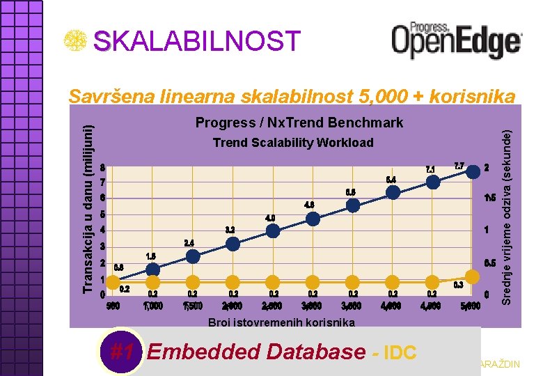 SKALABILNOST Progress / Nx. Trend Benchmark Trend Scalability Workload Srednje vrijeme odziva (sekunde) Transakcija