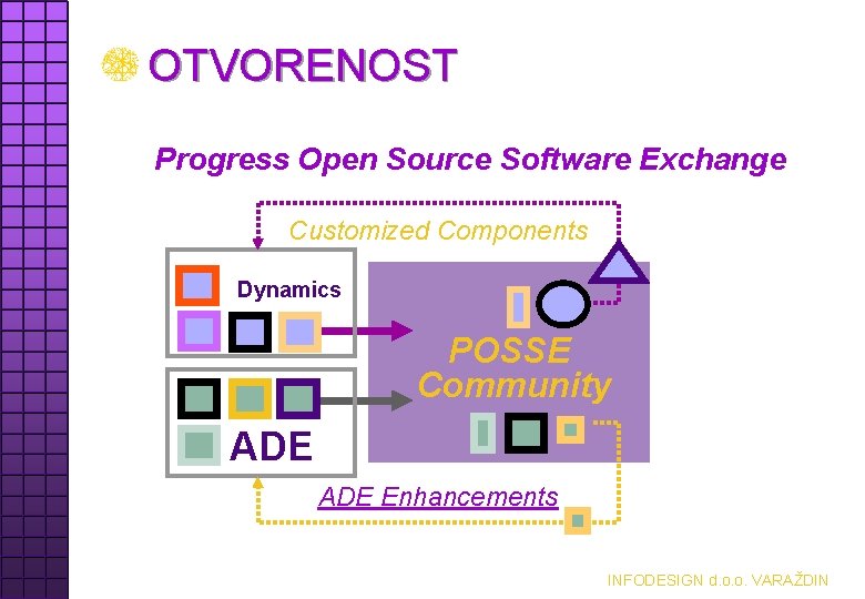 OTVORENOST Progress Open Source Software Exchange Customized Components Dynamics POSSE Community ADE Enhancements INFODESIGN