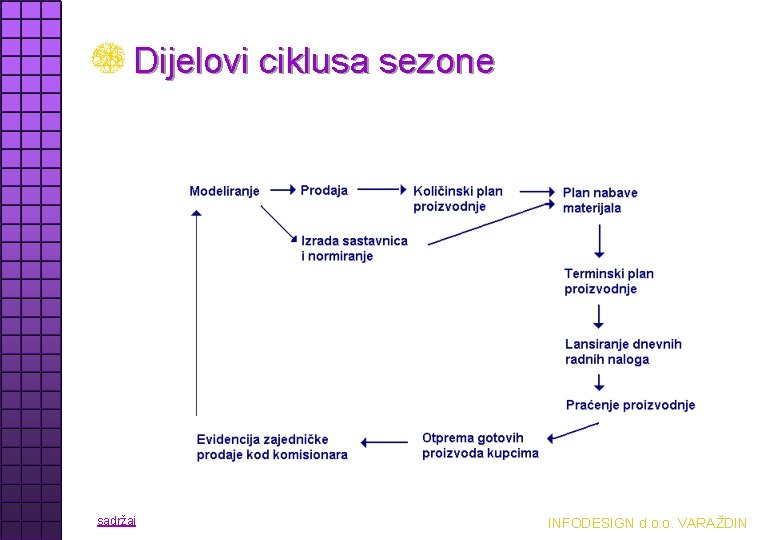 Dijelovi ciklusa sezone sadržaj INFODESIGN d. o. o. VARAŽDIN 