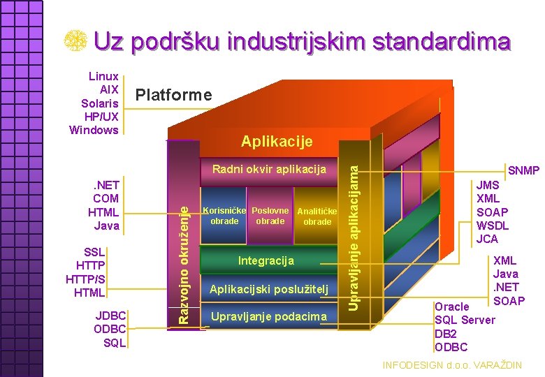 Uz podršku industrijskim standardima Platforme Aplikacije . NET COM HTML Java SSL HTTP/S HTML