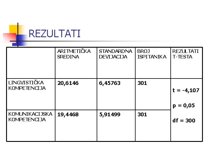 REZULTATI LINGVISTIČKA KOMPETENCIJA ARITMETIČKA SREDINA STANDARDNA BROJ DEVIJACIJA ISPITANIKA 20, 6146 6, 45763 REZULTATI REZULTATI LINGVISTIČKA KOMPETENCIJA ARITMETIČKA SREDINA STANDARDNA BROJ DEVIJACIJA ISPITANIKA 20, 6146 6, 45763 REZULTATI