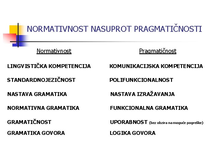 NORMATIVNOST NASUPROT PRAGMATIČNOSTI Normativnost Pragmatičnost LINGVISTIČKA KOMPETENCIJA KOMUNIKACIJSKA KOMPETENCIJA STANDARDNOJEZIČNOST POLIFUNKCIONALNOST NASTAVA GRAMATIKA NASTAVA NORMATIVNOST NASUPROT PRAGMATIČNOSTI Normativnost Pragmatičnost LINGVISTIČKA KOMPETENCIJA KOMUNIKACIJSKA KOMPETENCIJA STANDARDNOJEZIČNOST POLIFUNKCIONALNOST NASTAVA GRAMATIKA NASTAVA