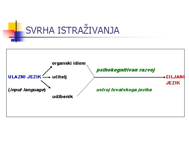 SVRHA ISTRAŽIVANJA organski idiom psihokognitivan razvoj ULAZNI JEZIK učitelj (input language) ustroj hrvatskoga jezika SVRHA ISTRAŽIVANJA organski idiom psihokognitivan razvoj ULAZNI JEZIK učitelj (input language) ustroj hrvatskoga jezika