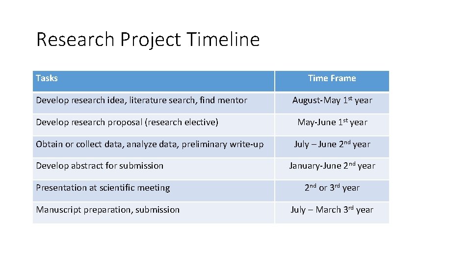 Research Project Timeline Tasks Develop research idea, literature search, find mentor Time Frame August-May